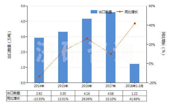 2014-2018年3月中國(guó)聚酰胺-6(尼龍-6)紡制高強(qiáng)力紗(非供零售用)(HS54021910)出口量及增速統(tǒng)計(jì)